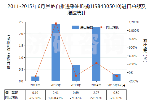 2011-2015年6月其他自推進采油機械(HS84305010)進口總額及增速統(tǒng)計